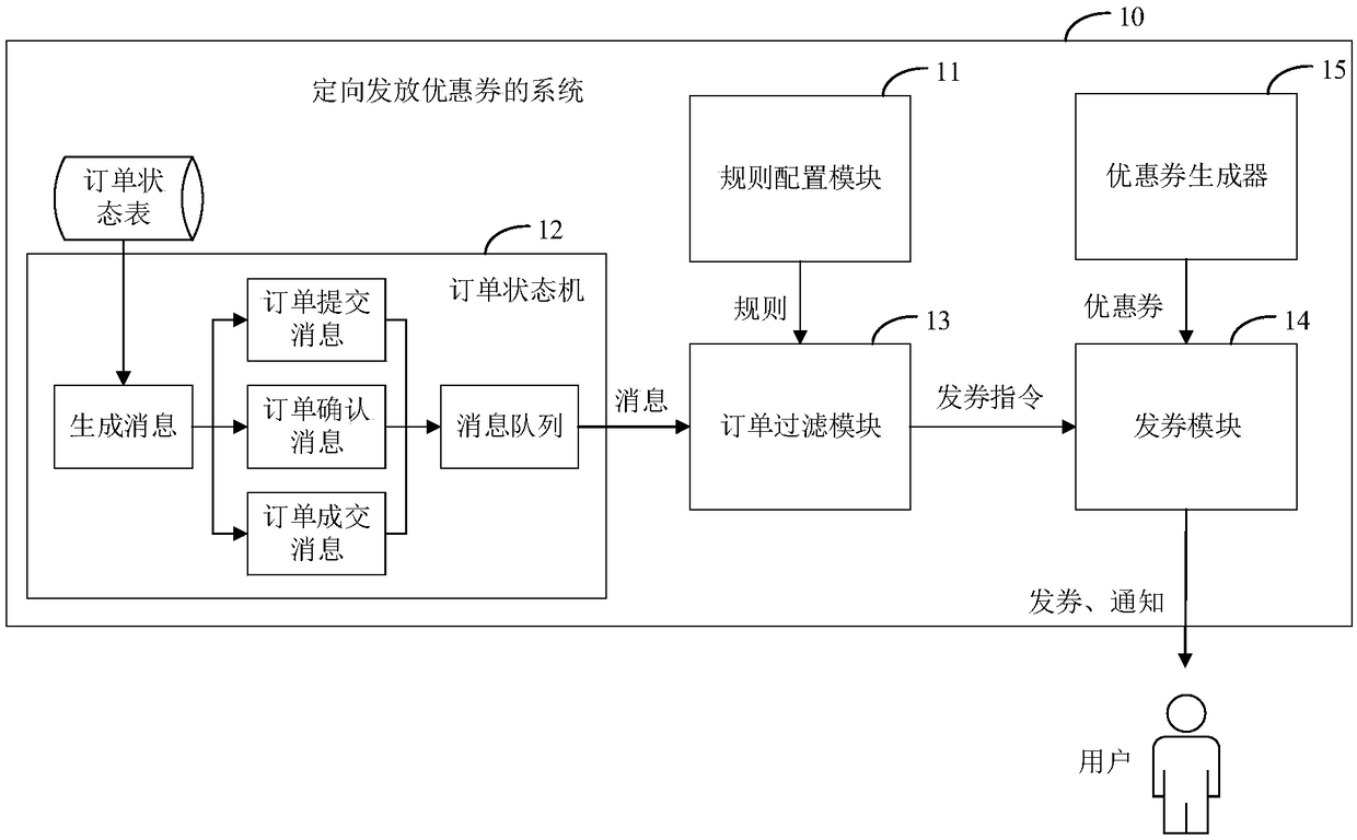 System and method for directional issue of coupons