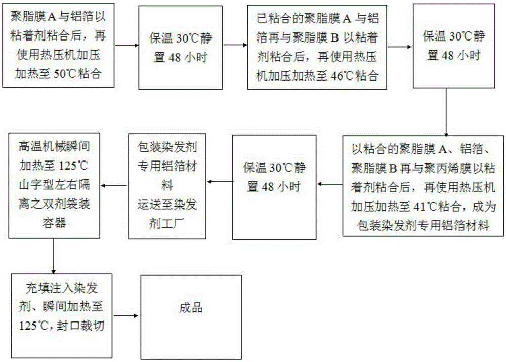 Preparation method and structure of aluminum foil material specially used for packaging hair dyes