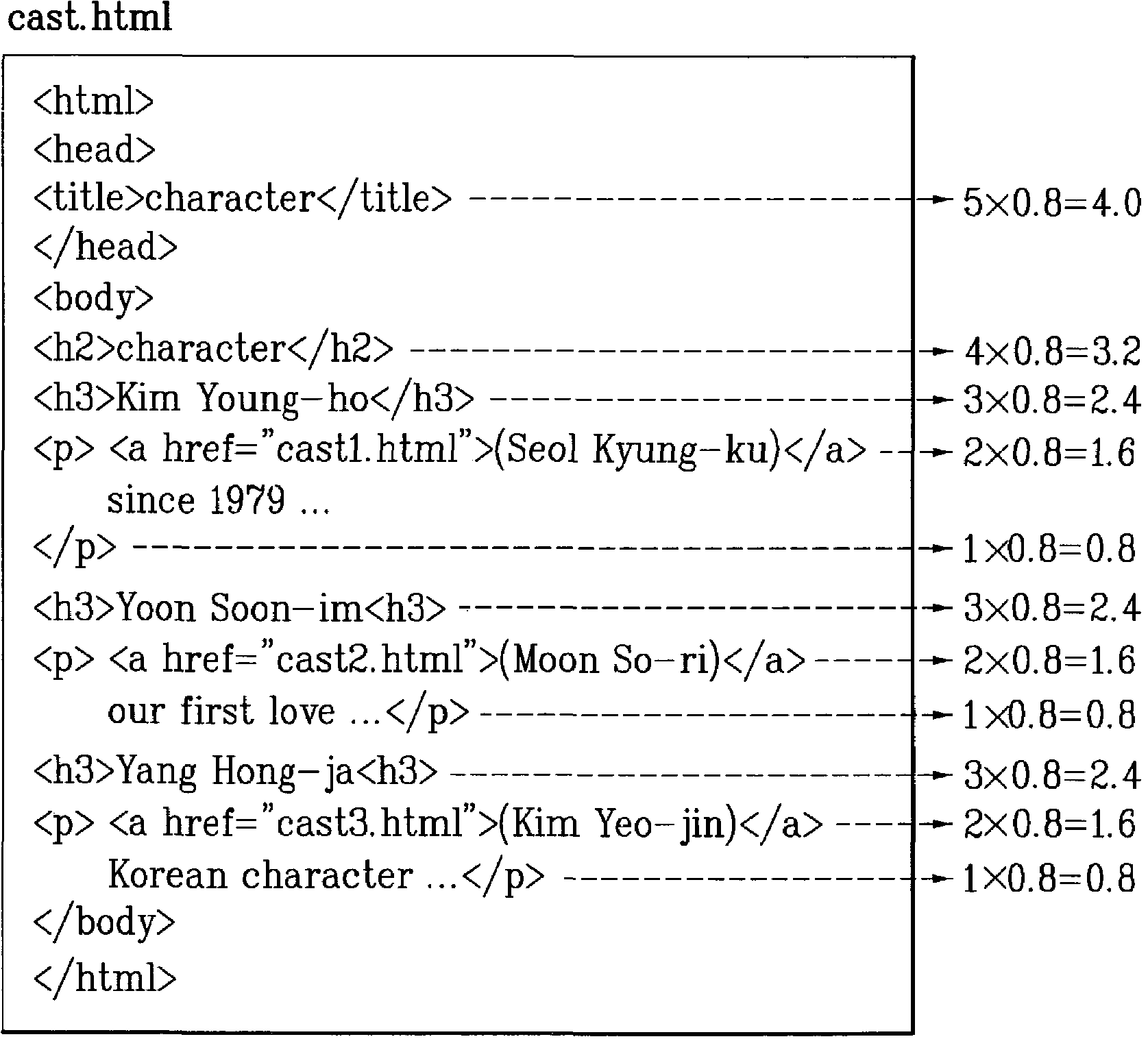 Method of summarizing markup-type documents automatically