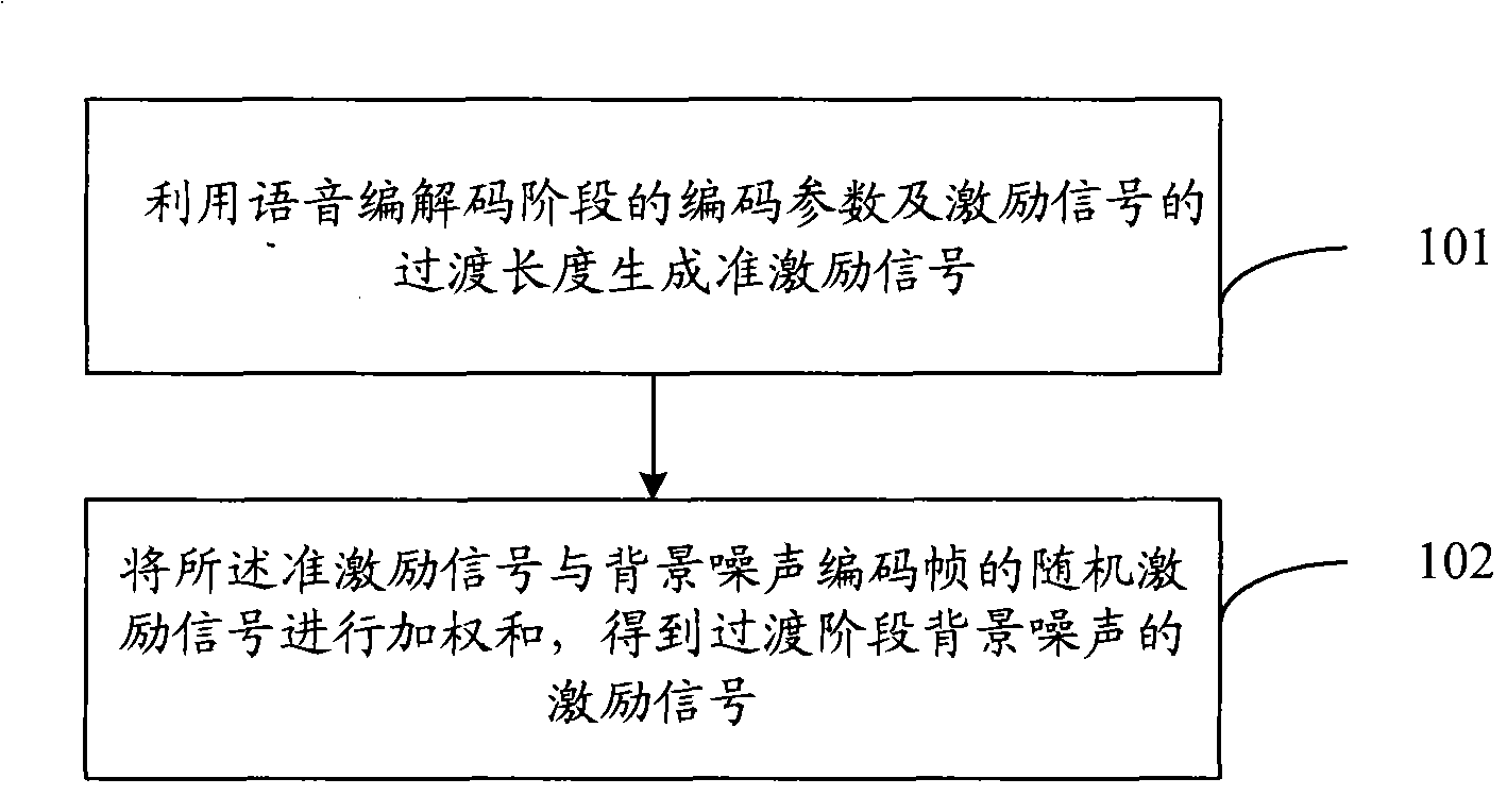 Background noise excitation signal generating method and apparatus