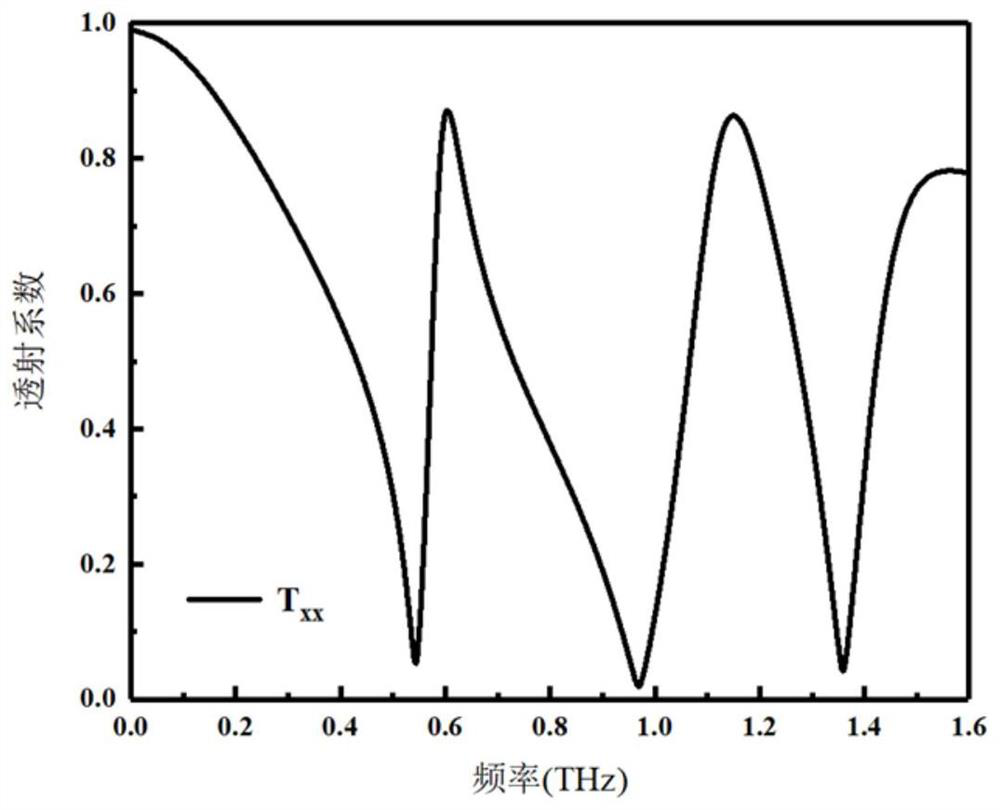 Terahertz controller capable of switching absorption and filtering and method thereof