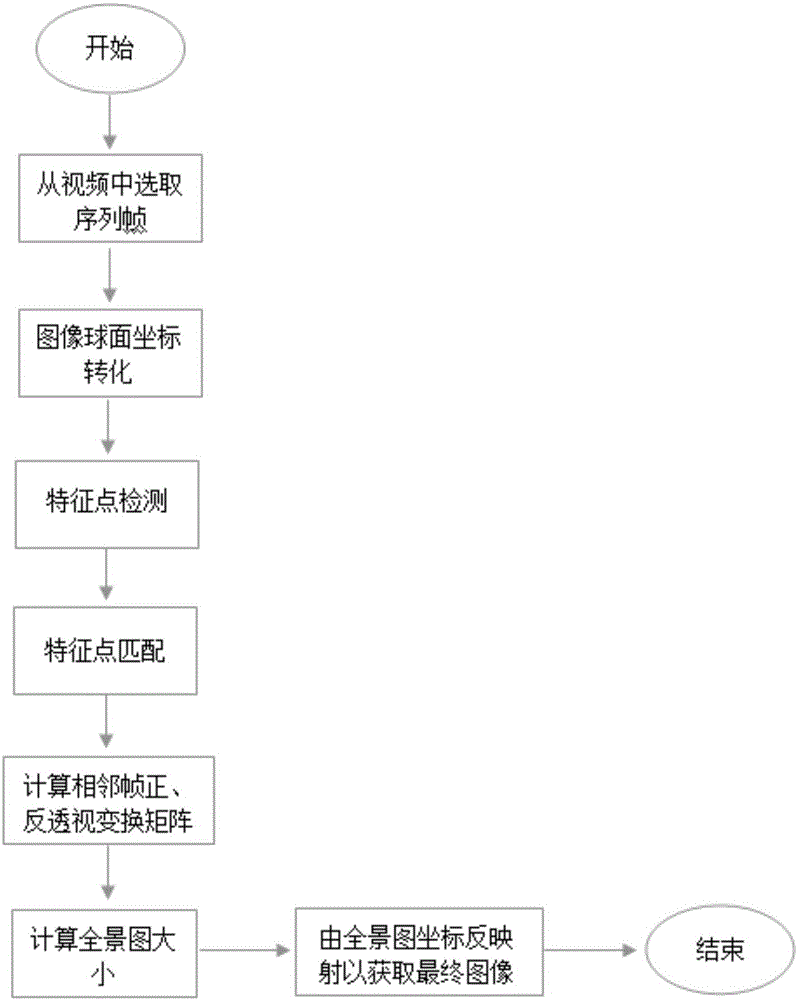 Panorama stitching method for removing moving object in moving video