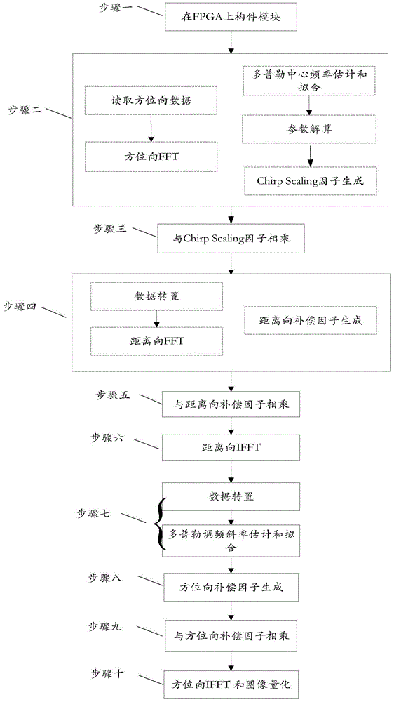 Chirp Scaling Imaging Method Based on Single Chip FPGA