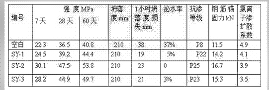 Novel concrete synergist and preparation process thereof