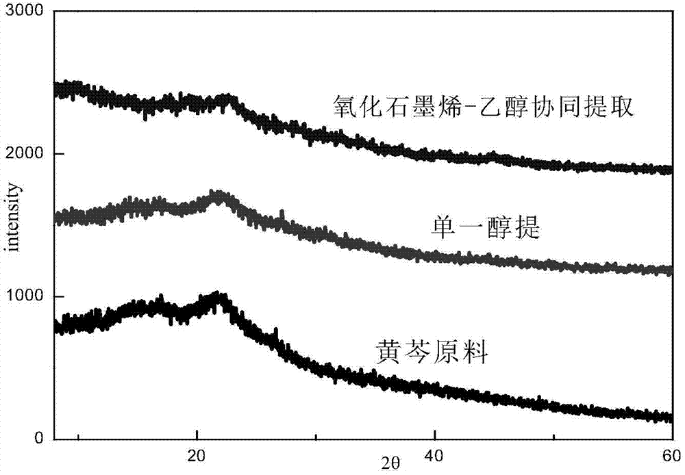 A method for synergistically extracting total flavonoids from Scutellaria baicalensis with graphene oxide and ethanol