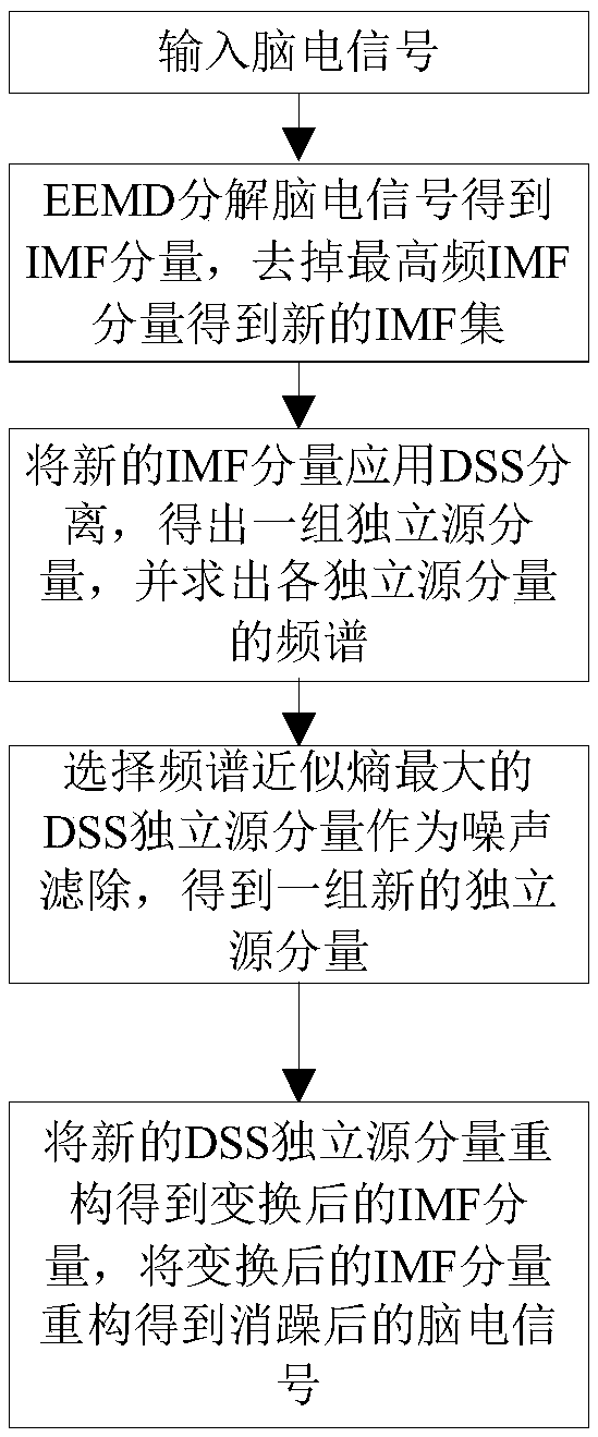 EEG signal denoising method based on EEMD and DSS-ApEn