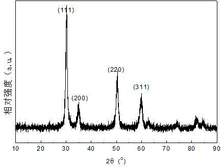 Preparation method for terbium oxide and yttrium oxide co-stabilized zirconia nano fluorescent ceramic powder