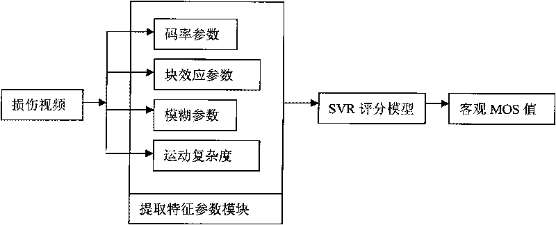 No-reference video quality evaluating method