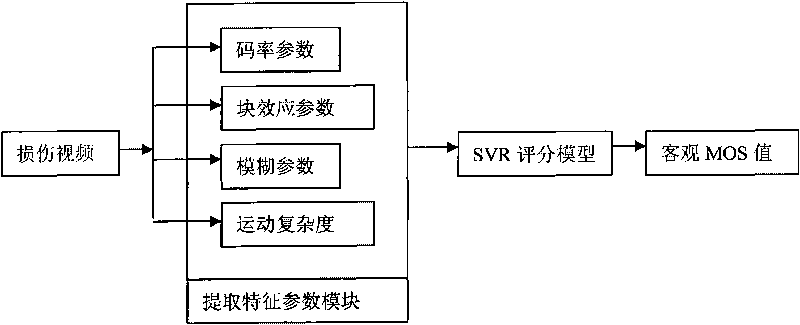 No-reference video quality evaluating method