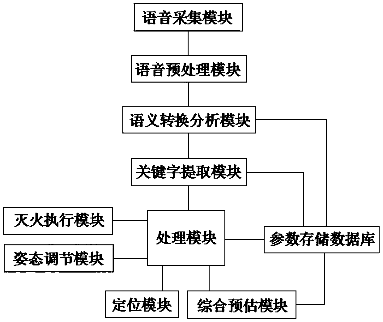 Fire monitor voice type intelligent fire extinguishing system for large-space fire engineering