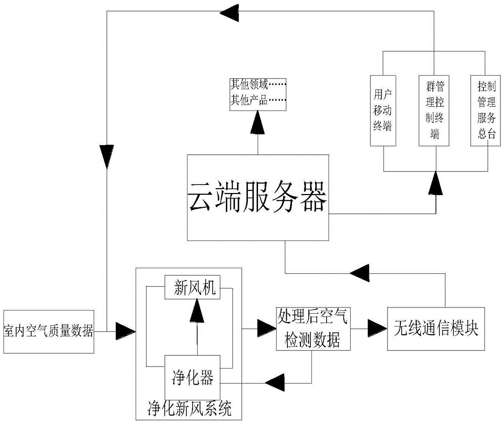 Cloud control platform of intelligent indoor air purification fresh air system based on Internet of Things