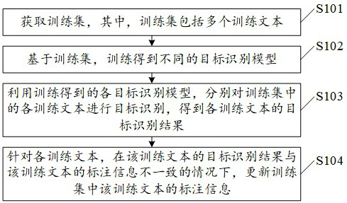 Data processing method and device, target recognition model training method and device and target recognition method and device