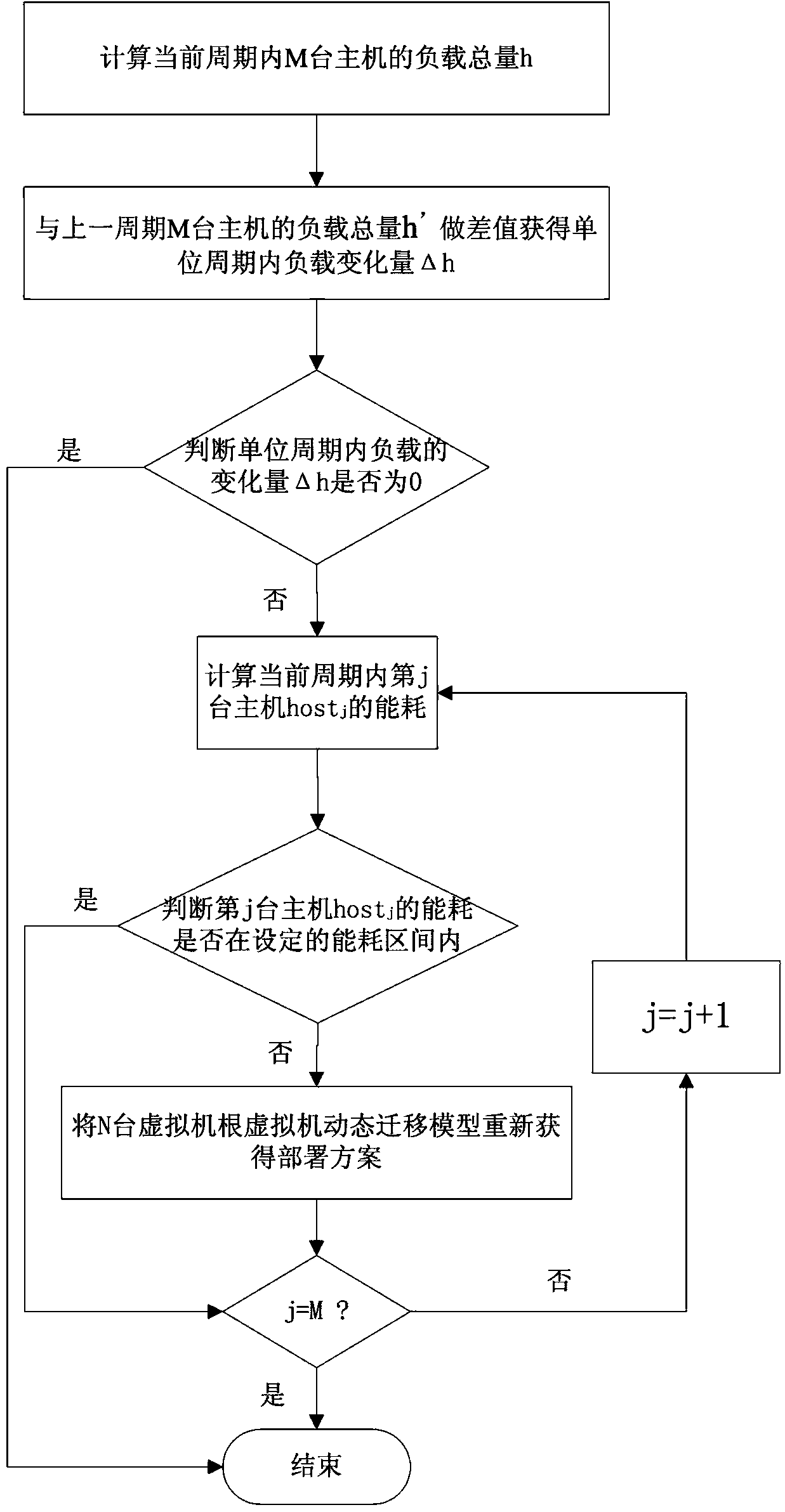 IAAS virtual machine dynamic migration method balancing energy consumption and service quality