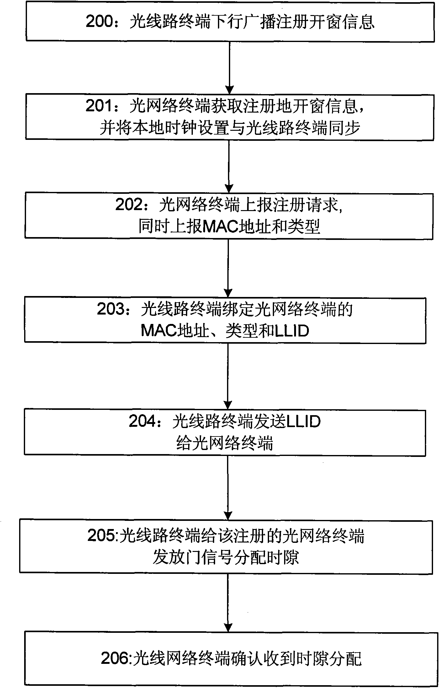 Method for realizing coexistence of unsymmetrical 10GEPON and GEPON optical network terminals and system thereof