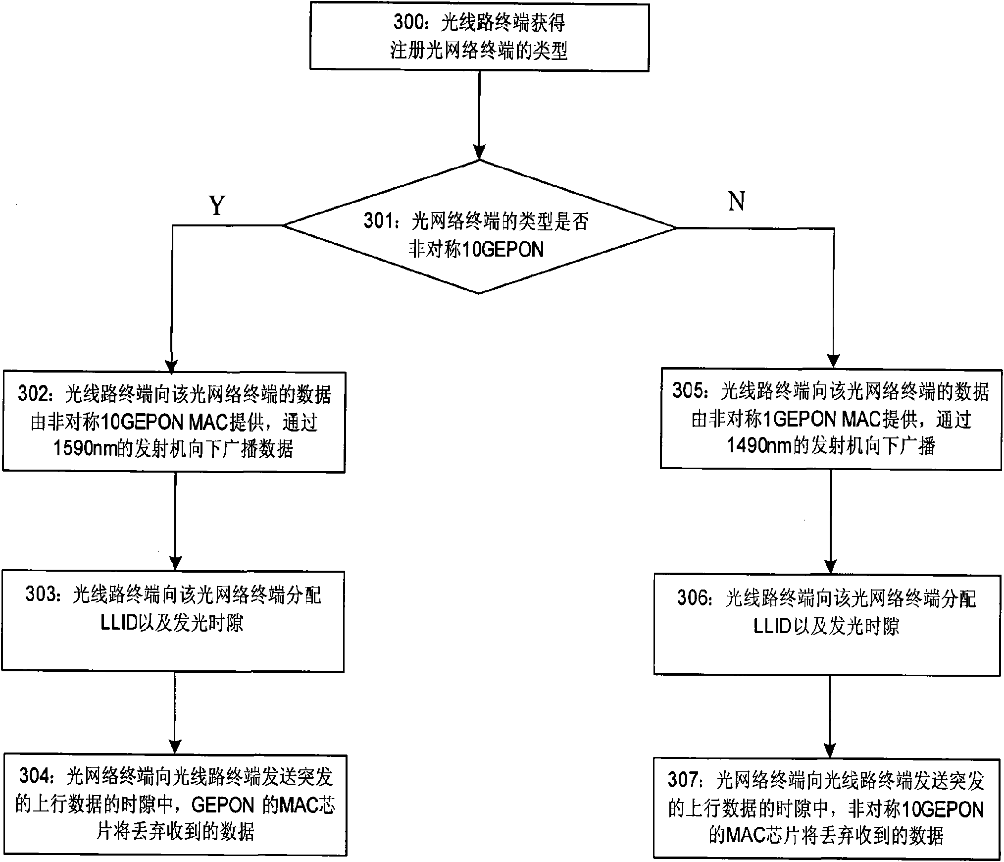 Method for realizing coexistence of unsymmetrical 10GEPON and GEPON optical network terminals and system thereof