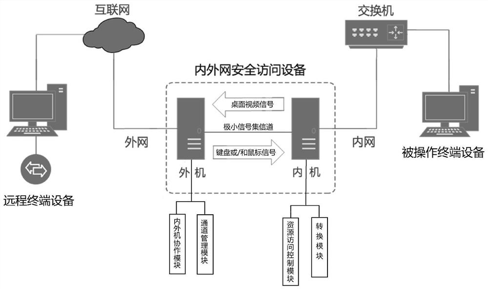 System and method for realizing secure cross-network access under network partition