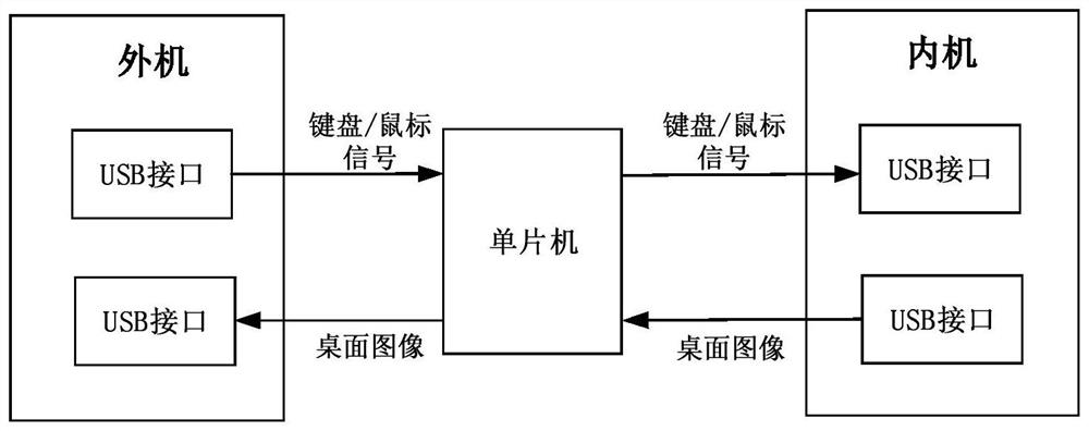 System and method for realizing secure cross-network access under network partition