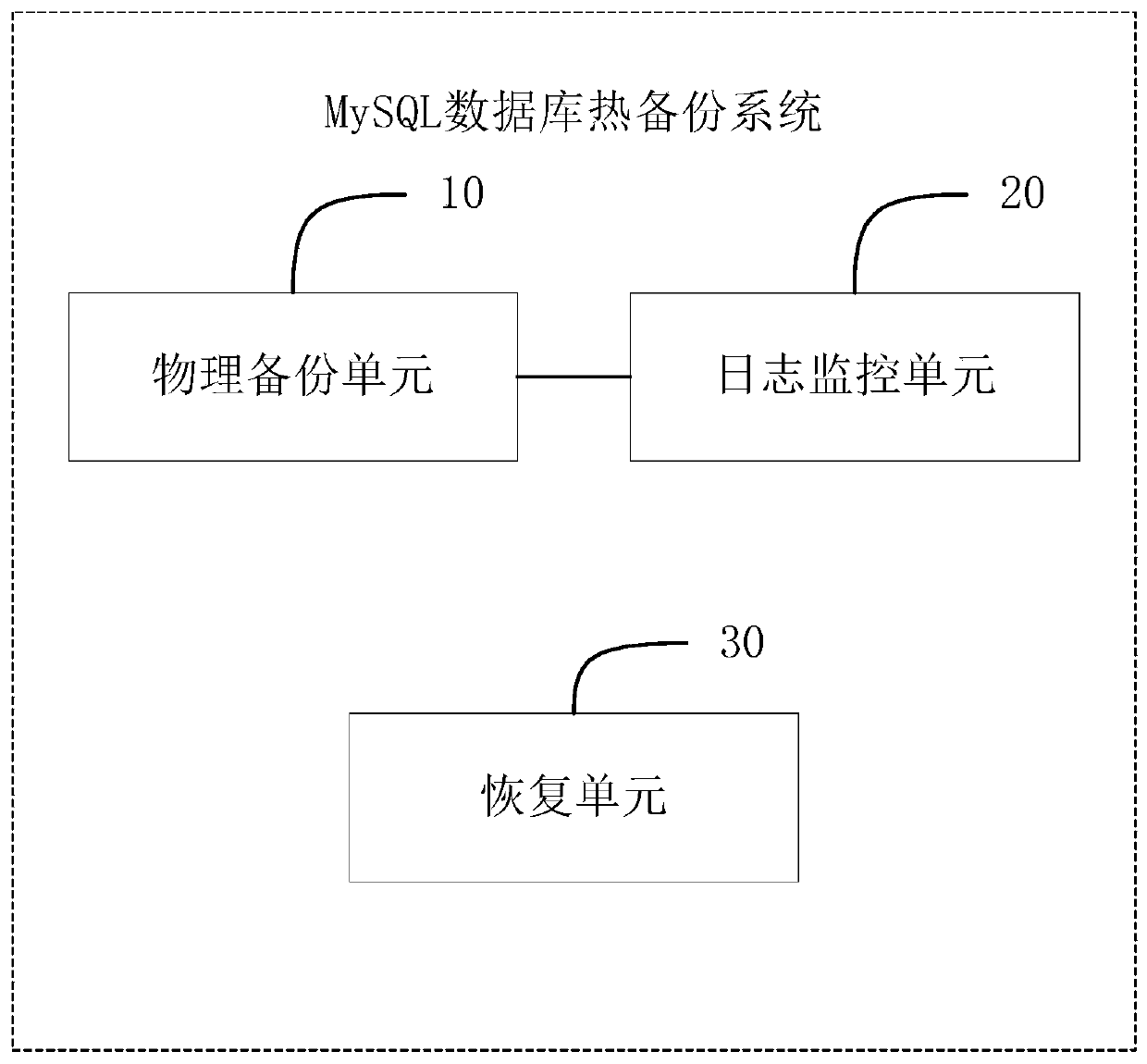 A kind of hot backup method and system of mysql database