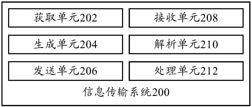 Information transmission method and information transmission system