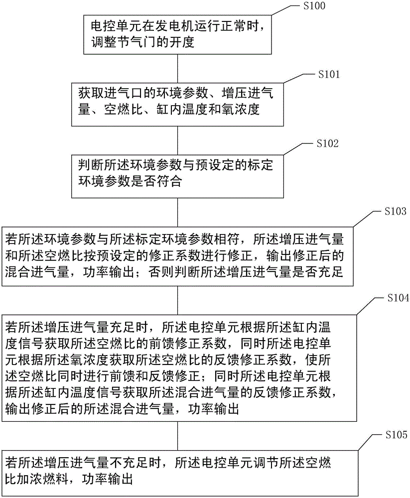 Environmental compensation closed-loop control method and system for natural gas engine