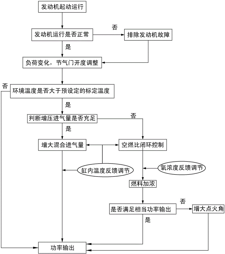 Environmental compensation closed-loop control method and system for natural gas engine