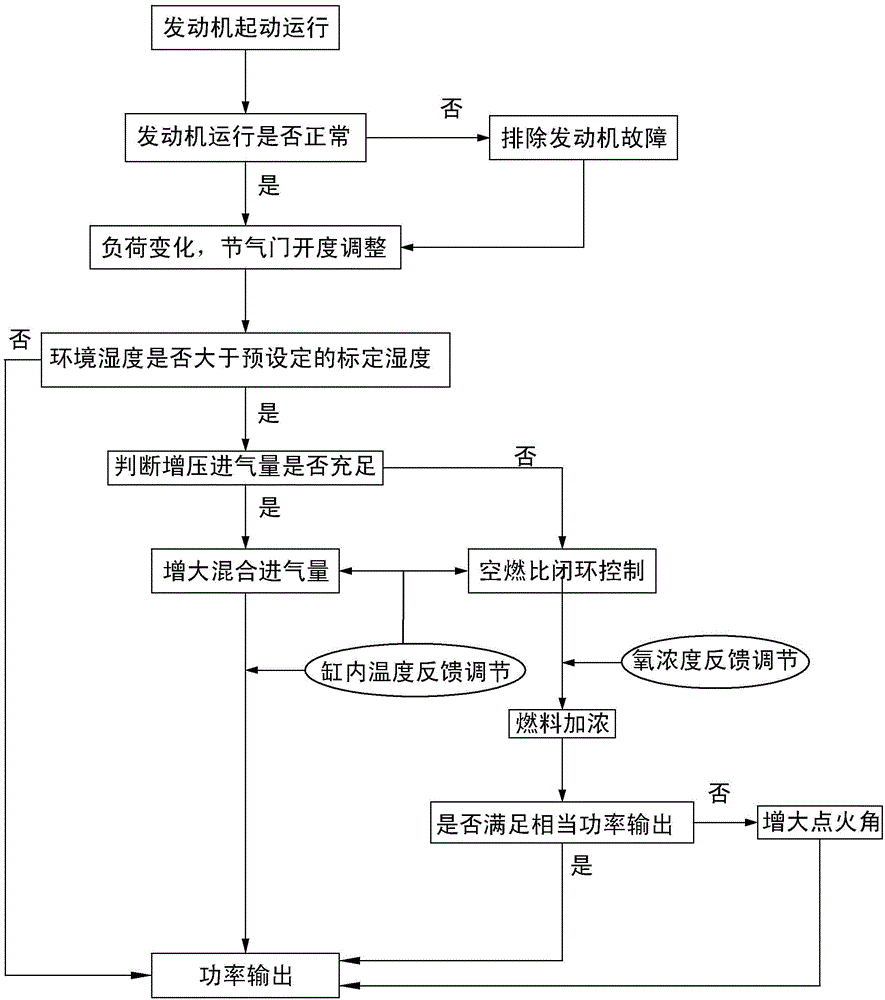 Environmental compensation closed-loop control method and system for natural gas engine