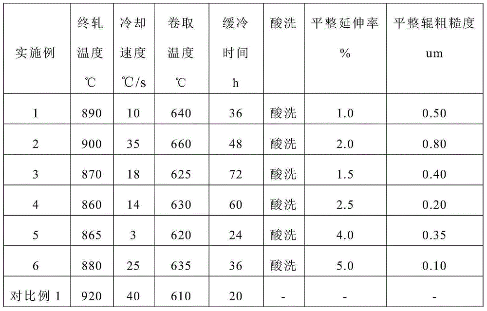 Hot-rolled steel for car friction plate and preparation method of hot-rolled steel