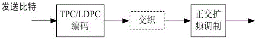 A High Performance HF Orthogonal Spread Spectrum Iterative Demodulation and Decoding Method