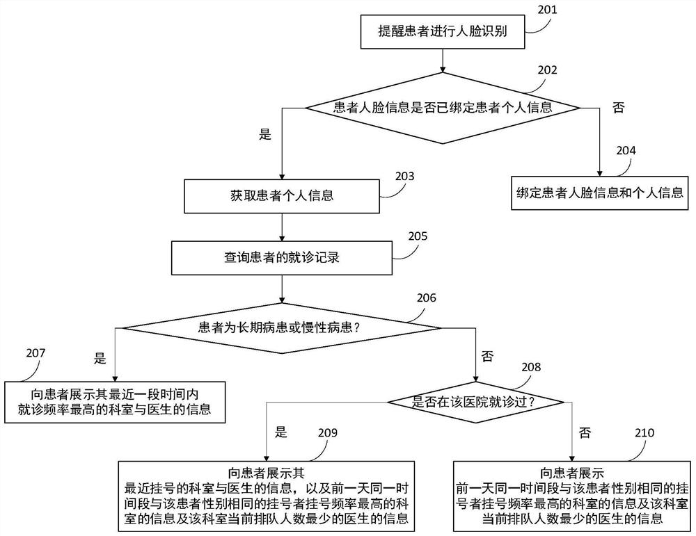 Intelligent registration method and system