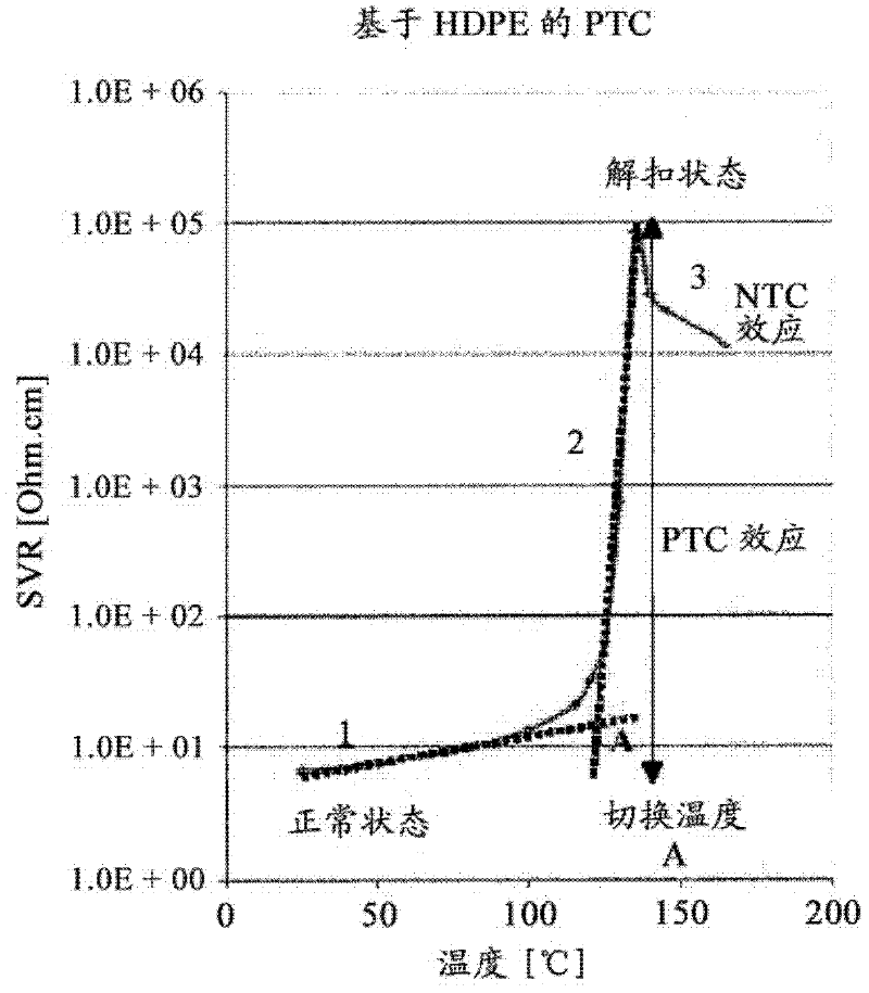 Positive temperature coefficient materials with reduced negative temperature coefficient effect