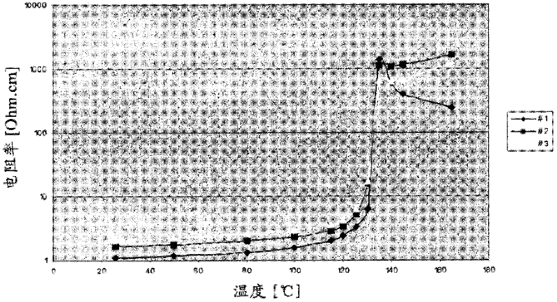 Positive temperature coefficient materials with reduced negative temperature coefficient effect