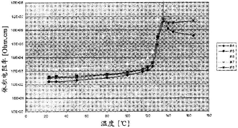 Positive temperature coefficient materials with reduced negative temperature coefficient effect