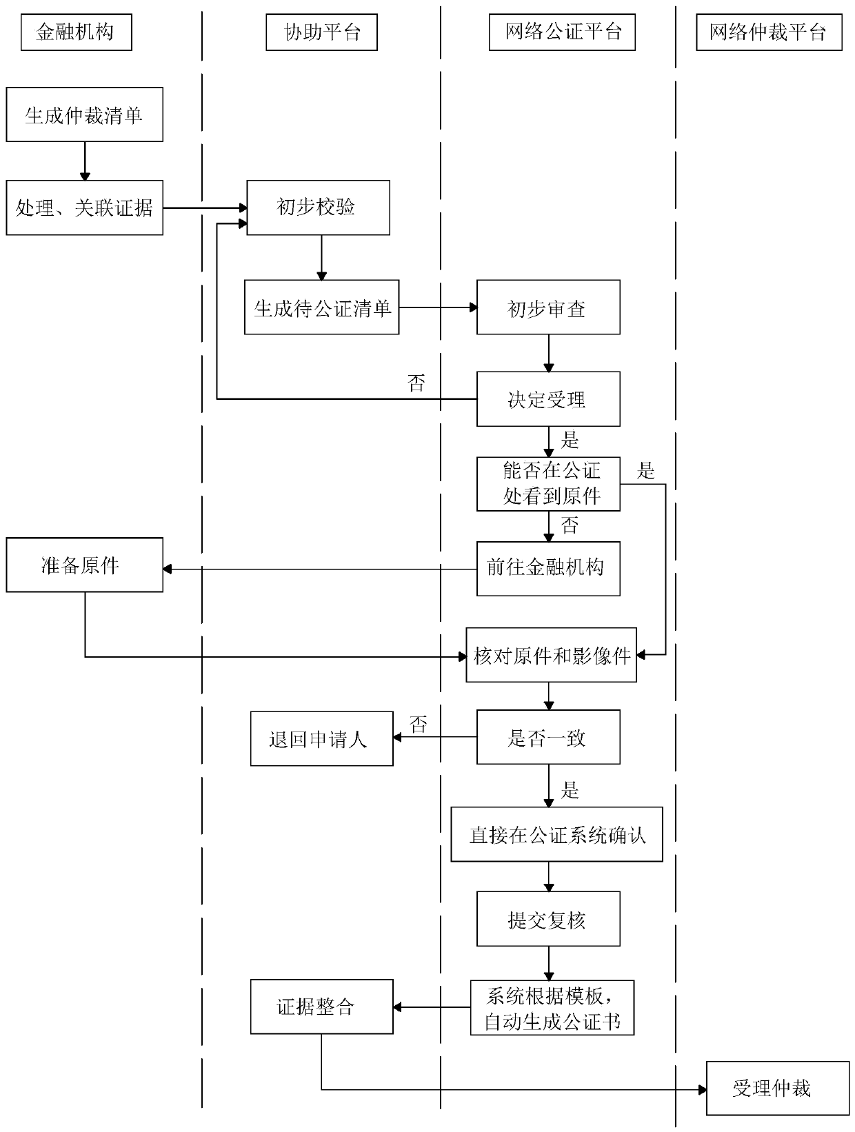 Network arbitration processing system