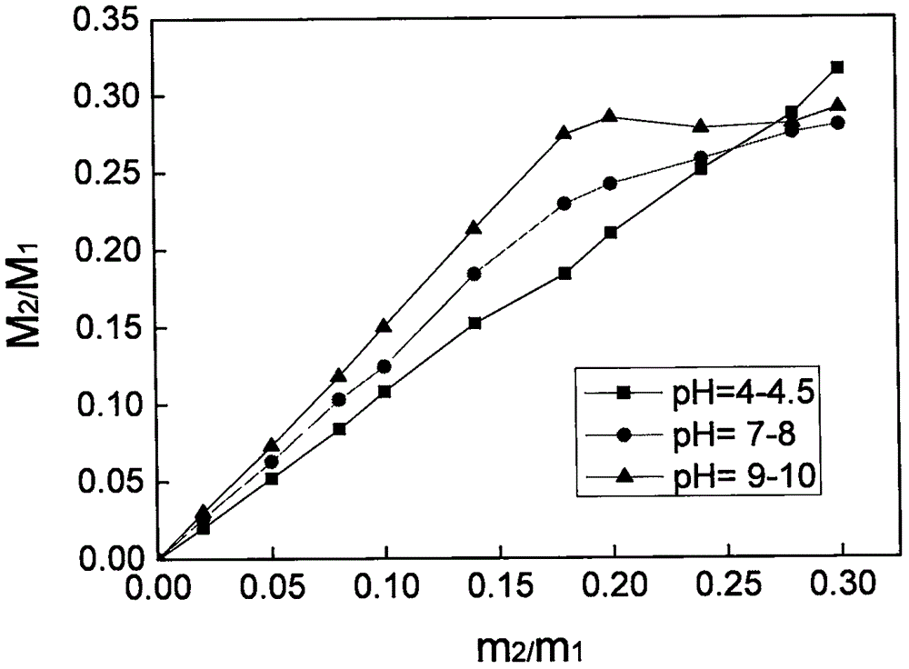 Method for preparing hydrophilic polyvinylidene fluoride membrane materials in green manner