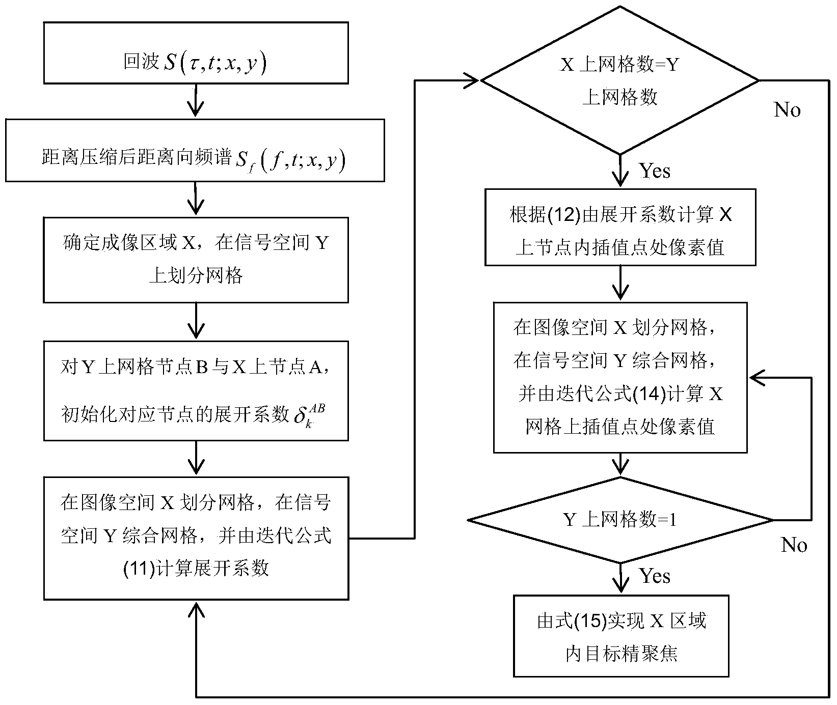 Bi-static synthetic aperture radar time-domain fast imaging method