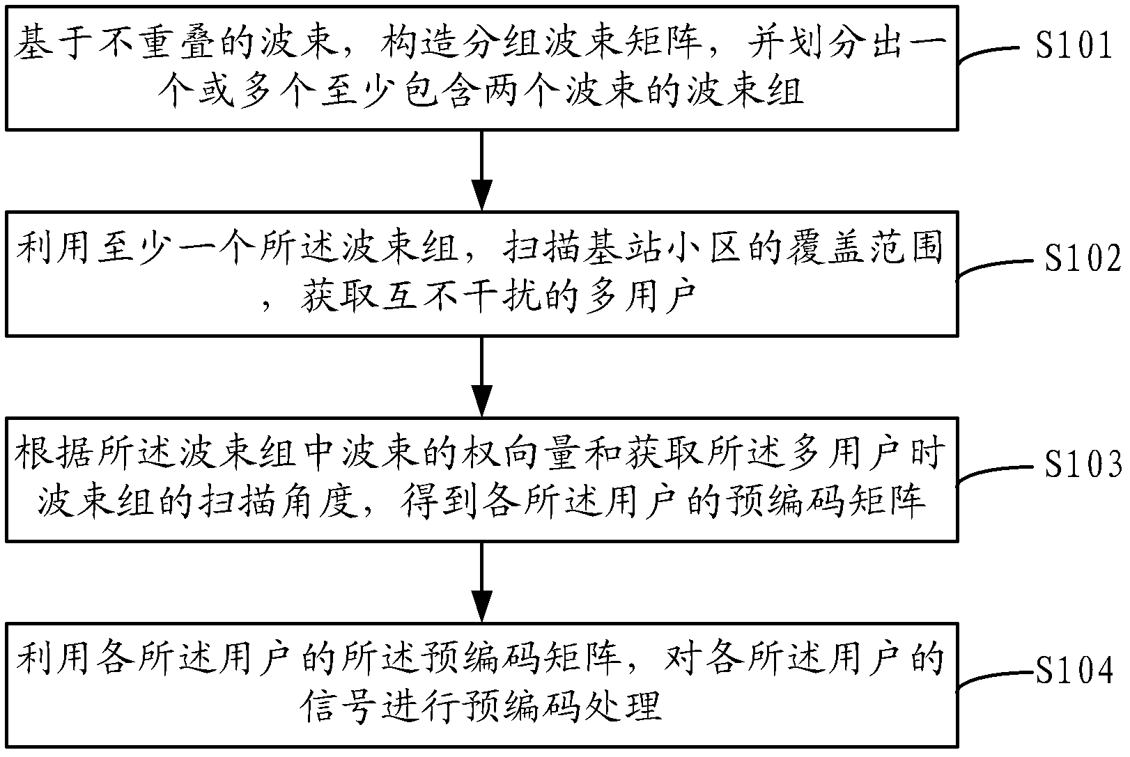 Grouped wave beam based multi-user precoding method and device