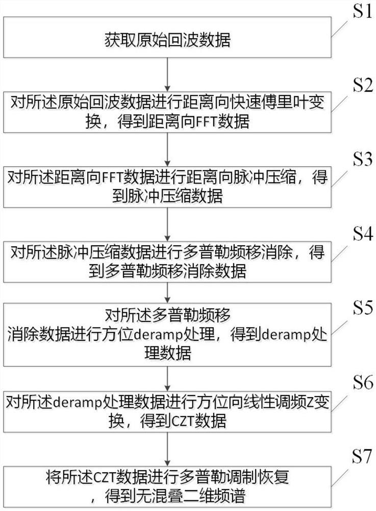 High-resolution squint SAR echo Doppler spectrum recovery method and system