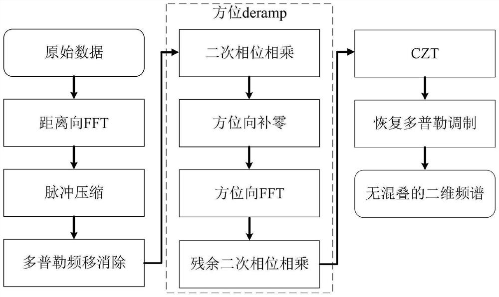 High-resolution squint SAR echo Doppler spectrum recovery method and system