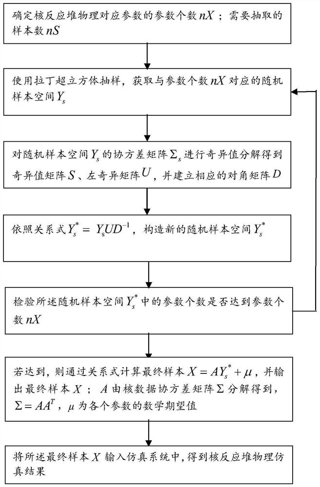 Nuclear reactor physical simulation method and device based on singular value decomposition transformation, computer equipment and storage medium