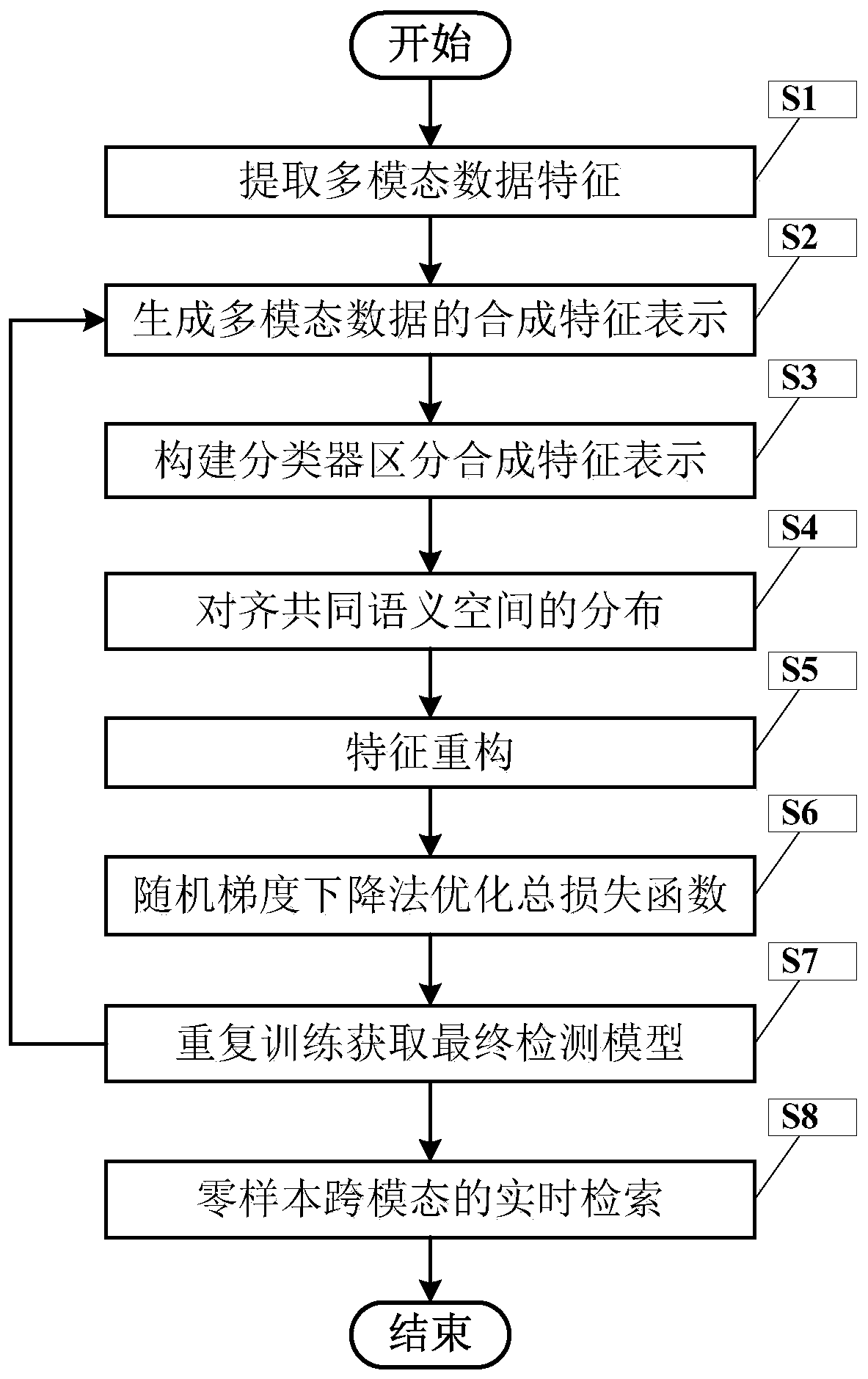 Zero-sample cross-modal retrieval method based on multi-modal feature synthesis