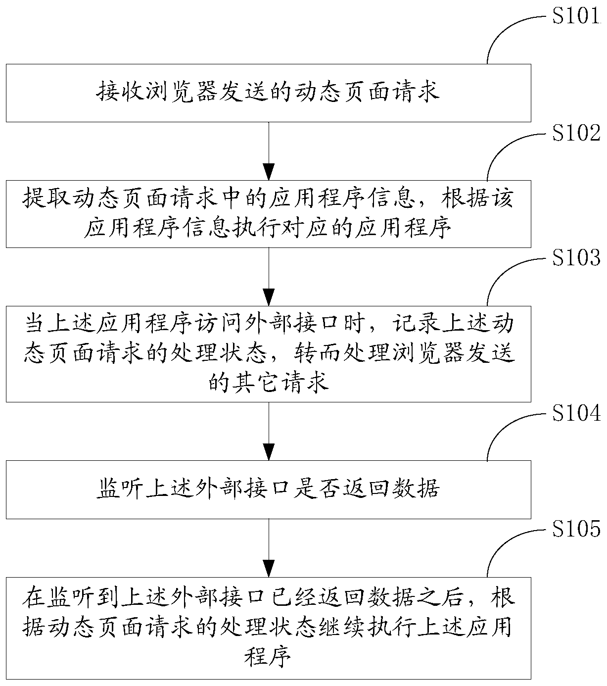 Dynamic page request concurrent processing method and system