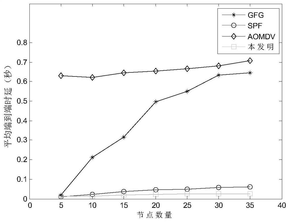 Design method of greedy multicast routing protocol in 3D scene