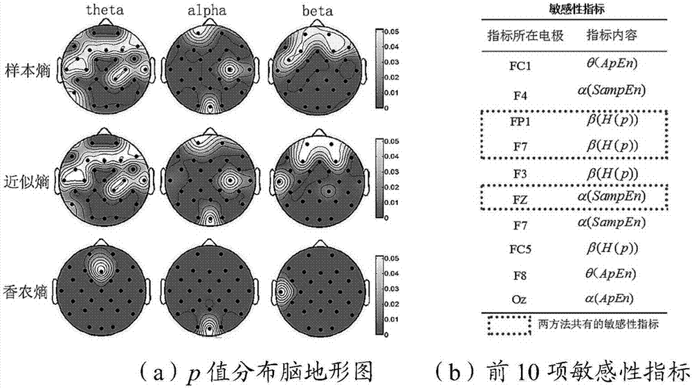 Selection method for sensitive characteristic index of persistent attention level