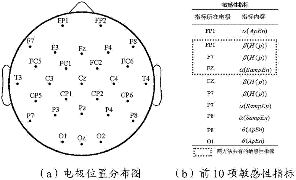 Selection method for sensitive characteristic index of persistent attention level