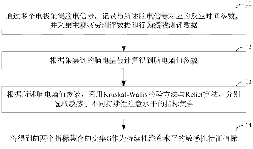 Selection method for sensitive characteristic index of persistent attention level