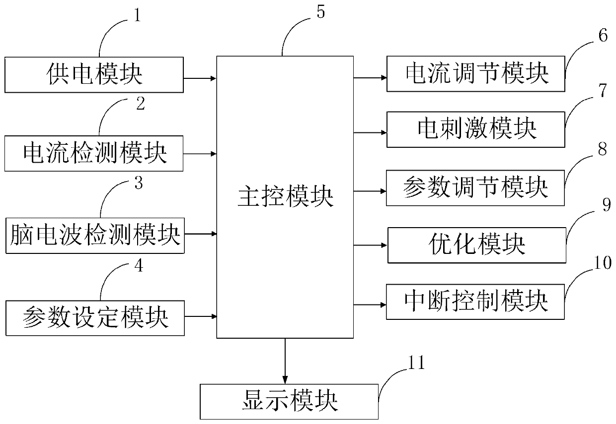 Transcranial direct current stimulation device and data processing method