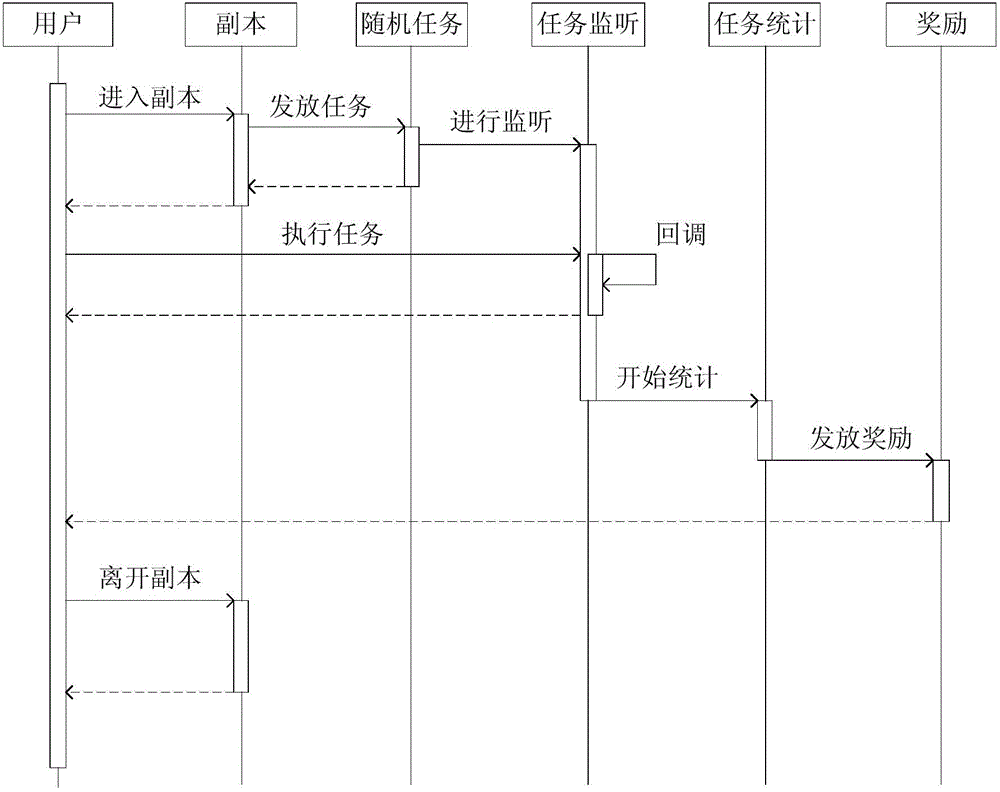 Copy management method and system based on random mission incident