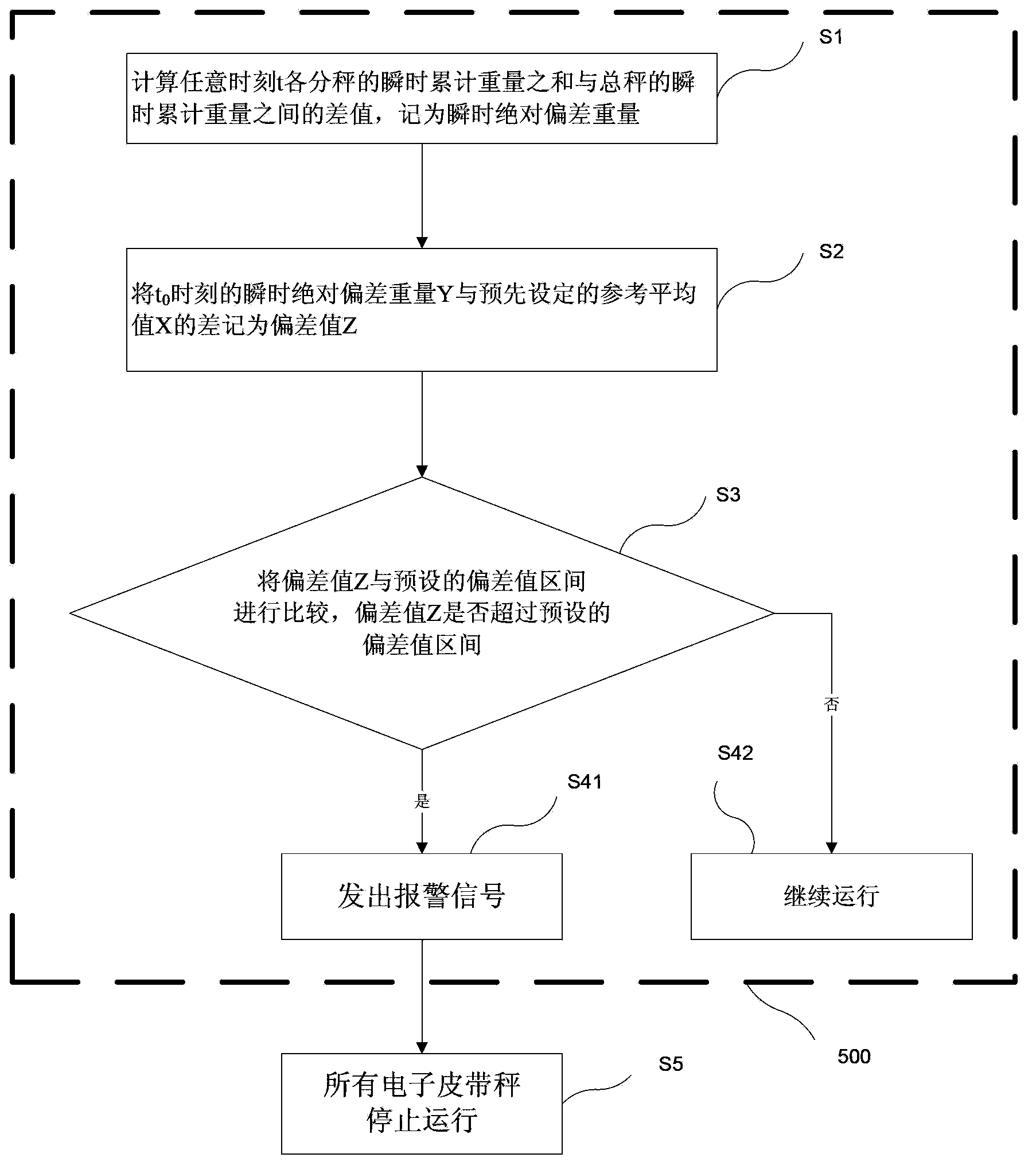 Accuracy judging method of weighing system composed of multiple electronic belt scales