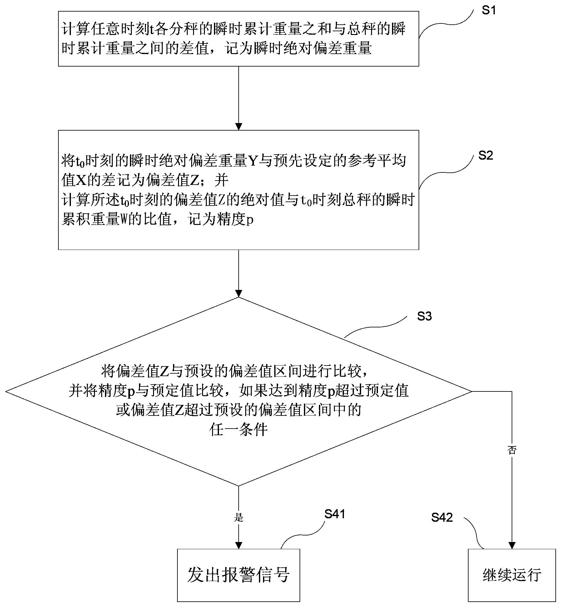 Accuracy judging method of weighing system composed of multiple electronic belt scales