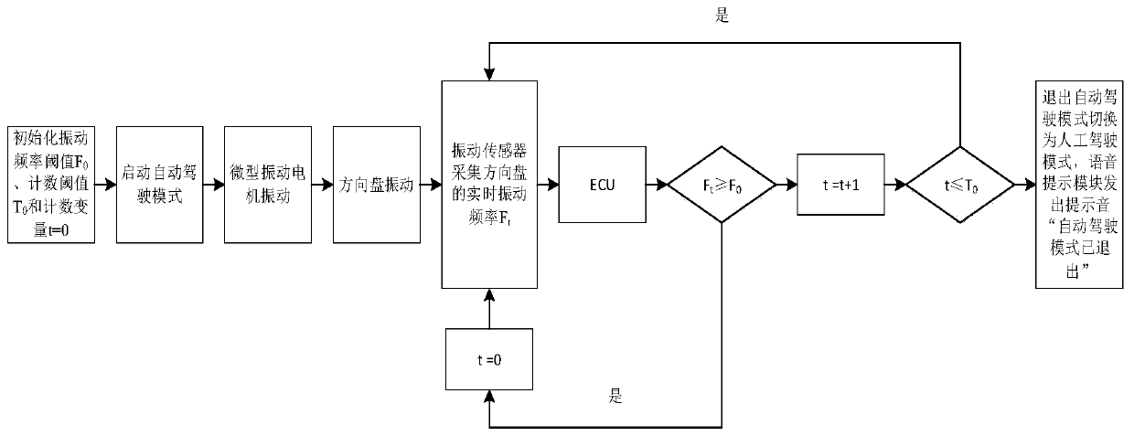 Control system and method for switching automatic driving mode into manual driving mode